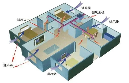 不同地区对于贵州新风系统的要求都不同